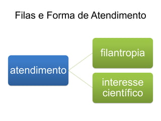 Filas e Forma de Atendimento


                  filantropia
atendimento
                  interesse
                  científico
 
