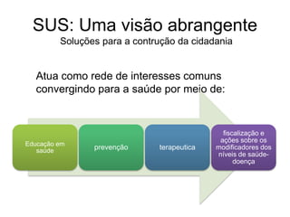 SUS: Uma visão abrangente
         Soluções para a contrução da cidadania


  Atua como rede de interesses comuns
  convergindo para a saúde por meio de:


                                              fiscalização e
                                             ações sobre os
Educação em
   saúde        prevenção     terapeutica   modificadores dos
                                            níveis de saúde-
                                                  doença
 