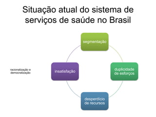 Situação atual do sistema de
         serviços de saúde no Brasil

                                  segmentação




racionalização e                                duplicidade
democratização     insatisfação
                                                de esforços




                                  desperdício
                                  de recursos
 