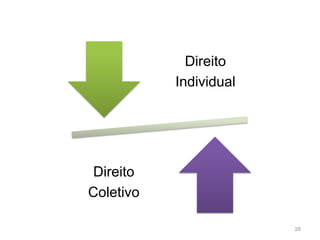 Direito
           Individual




 Direito
Coletivo

                        28
 