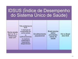 IDSUS (Índice de Desempenho
 do Sistema Único de Saúde)

                Três problemas do
                       SUS:
                  1) doenças já
                 erradicadas em                      Brasil precisa
Numa escala       outros países                          definir
de 0 a 10, o                        Envelhecimento                    Há no Brasil
                         2)                           prioridades
 Brasil tirou                        populacional                      dois SUS
                subfinanciamento                       claras de
 nota 5,47.
                   3) medicina                           saúde
                   sofisticada e
                   tratamentos
                  despendiosos




                                                                                     29
 