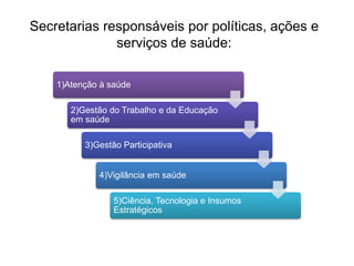 Secretarias responsáveis por políticas, ações e
              serviços de saúde:

    1)Atenção à saúde

       2)Gestão do Trabalho e da Educação
       em saúde

          3)Gestão Participativa


             4)Vigilância em saúde

                 5)Ciência, Tecnologia e Insumos
                 Estratégicos
 