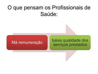 O que pensam os Profissionais de
           Saúde:



                  baixa qualidade dos
 Má remuneração
                   serviços prestados
 