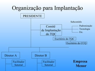 Organização para Implantação
               PRESIDENTE
                                                       Subcomitês

                             Comitê                            Padronização
                                                               Tecnologia
                         de Implantação                        Etc.
                             do TQC
                                          Escritório do TQC
                                                    Escritório do CCQ



Diretor A            Diretor B
      Facilitador           Facilitador                  Empresa
       Setorial              Setorial                     Menor
 