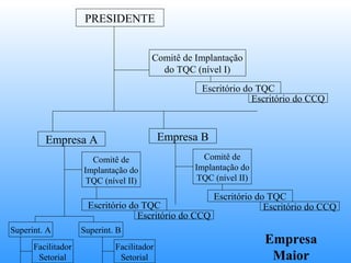 PRESIDENTE


                                       Comitê de Implantação
                                         do TQC (nível I)
                                                  Escritório do TQC
                                                               Escritório do CCQ



         Empresa A                         Empresa B
                      Comitê de                    Comitê de
                    Implantação do               Implantação do
                     TQC (nível II)               TQC (nível II)

                                                       Escritório do TQC
                     Escritório do TQC                              Escritório do CCQ
                                  Escritório do CCQ
Superint. A         Superint. B
      Facilitador            Facilitador
                                                                   Empresa
       Setorial               Setorial                              Maior
 