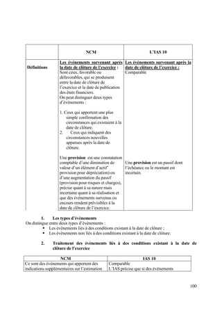 100
NCM L’IAS 10
Définitions
Les événements survenant après
la date de clôture de l’exercice :
Sont ceux, favorable ou
défavorables, qui se produisent
entre la date de clôture de
l’exercice et la date de publication
des états financiers.
On peut distinguer deux types
d’événements :
1. Ceux qui apportent une plus
simple confirmation des
circonstances qui existaient à la
date de clôture.
2. Ceux qui indiquent des
circonstances nouvelles
apparues après la date de
clôture.
Une provision est une constatation
comptable d’une diminution de
valeur d’un élément d’actif’
provision pour dépréciation) ou
d’une augmentation du passif
(provision pour risques et charges),
précise quant à sa nature mais
incertaine quant à sa réalisation et
que des événements survenus ou
encours rendent prévisibles à la
date de clôture de l’exercice.
Les événements survenant après la
date de clôture de l’exercice :
Comparable
Une provision est un passif dont
l’échéance ou le montant est
incertain.
1. Les types d’évènements
On distingue entre deux types d’évènements :
 Les évènements liés à des conditions existant à la date de clôture ;
 Les évènements non liés à des conditions existant à la date de clôture.
2. Traitement des évènements liés à des conditions existant à la date de
clôture de l’exercice
NCM IAS 10
Ce sont des événements qui apportent des
indications supplémentaires sur l’estimation
Comparable
L’IAS précise que si des événements
 