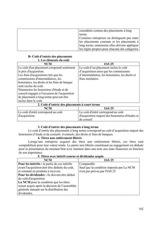 102
considérés comme des placements à long
terme.
Certaines entreprises ne distinguent pas entre
les placements courants et les placements à
long terme, néanmoins elles doivent appliquer
les règles propres pour chacune des catégories
B- Coût d’entrée des placements
1. Les éléments du coût
NCM IAS 25
Le coût d'un placement comprend seulement
le prix d'acquisition.
Les frais d'acquisitions tels que les
commissions d'intermédiaires, les
honoraires, les droits et les frais de banque
sont exclus du coût.
Néanmoins les honoraires d'étude et de
conseil engagés à l'occasion de l'acquisition
de placement à long terme peuvent être
inclus dans le coût.
Le coût d’un placement inclus le coût
d’acquisition ainsi que les commissions
d’intermédiaires, les honoraires, les droits et
frais similaires.
2. Coût d’entrée des placements à court terme
NCM IAS 25
Le coût d'entré correspond au coût
d'acquisition.
Le coût d'entré correspond au coût
d'acquisition majoré des honoraires d'études et
de conseil
3. Coût d’entrée des placements à long terme
Le coût d’entrée des placements à long terme correspond au coût d’acquisition majoré des
honoraires d’étude et de conseils éventuels, des droits et frais de banques.
4. Titres non entièrement libérés
Lorsqu’une entreprise acquiert des titres non entièrement libérés, ces titres sont
comptabilisés pour leur valeur totale. La partie non libérée constituant un engagement est déduite
pour la présentation du montant brut avec mention dans une note aux états financiers en fonction
de son importance.
5. Titres avec intérêt courus et dividendes acquis
NCM IAS 25
Pour les intérêts : la partie de ces intérêts
avant l'acquisition doit être déduite du coût,
et constaté en produits à recevoir.
Pour les dividendes : ils doivent être déduit
du coût d'acquisition.
La NCM pose la condition que les titres
soient acquis après la décision de l’assemblée
générale statuant sur la distribution des
dividendes.
Comparable
Sauf que la condition imposée par La NCM
n'est pas prévue par l'IAS 25
 