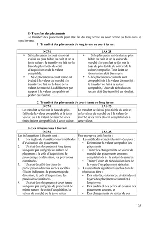 105
E- Transfert des placements
Le transfert des placements peut être fait du long terme au court terme ou bien dans le
sens inverse.
1. Transfert des placements du long terme au court terme :
NCM IAS 25
 Si le placement à court terme est
évalué au plus faible du coût et de la
juste valeur : le transfert se fait sur la
base du plus faible du coût
d’acquisition et de la valeur
comptable.
 Si le placement à court terme est
évalué à la valeur du marché : le
transfert se fait sur la base de la
valeur de marché. La différence par
rapport à la valeur comptable est
portée en résultat.
 Si le placement est évalué au plus
faible du coût et de la valeur de
marché : le transfert se fait sur la
base du plus faible du coût et de la
valeur comptable. Tout écart de
réévaluation doit être repris.
 Si les placements courants sont
comptabilisés à la valeur de marché :
le transfert se fait à la valeur
comptable, l’écart de réévaluation
restant doit être transféré en résultat.
2. Transfert des placements du court terme au long terme
NCM IAS 25
Le transfert se fait sur la base du plus
faible de la valeur comptable et la juste
valeur, ou à la valeur de marché si les
titres étaient comptabilisés à cette valeur.
Le transfert se fait au plus faible du coût et
de la valeur de marché ou à la valeur de
marché si les titres étaient comptabilisés à
cette valeur.
F- Les informations à fournir
NCM IAS 25
Les informations à fournir sont :
1. Les règles de classification et méthodes
d’évaluation des placements
2. Un état des placements à long terme
indiquant par catégorie ou nature de
placement : le coût d’acquisition, le
pourcentage de détention, les provisions
constituées.
3. Un état détaillé des titres de
participations détenus sur les sociétés
filiales indiquant : le pourcentage de
détention, le coût d’acquisition, les
provisions constituées.
4. Un état des placements à court terme
indiquant par catégorie de placement de
même nature : le coût d’acquisition, la
valeur de marché ou la juste valeur.
Une entreprise doit fournir :
1. Les méthodes comptables utilisées pour :
 Déterminer la valeur comptable des
placements
 Traiter les changements de valeur de
marché des placements courants
comptabilisés à la valeur de marché.
 Traiter l’écart de réévaluation lors de
la vente d’un placement réévalué.
2. Les montants significatifs inclus dans le
résultat au titre :
 Des intérêts, redevances, dividendes et
loyers des placements courant et à
long terme.
 Des profits et des pertes de cession des
placements courant, et
 Des changements de valeur de ces
 