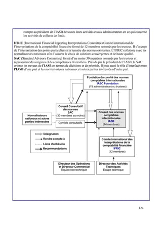 124
compte au président de l’IASB de toutes leurs activités et aux administrateurs en ce qui concerne
les activités de collecte de fonds.
IFRIC (International Financial Reporting Interpretations Committee) Comité international de
l’interprétations de la comptabilité financière formé de 12 membres nommés par les trustees. Il s’occupe
de l’interprétation des points particuliers à la lumière des normes existantes. L’IFRIC collabore avec les
normalisateurs nationaux afin d’assurer le choix de solutions convergentes et de haute qualité.
SAC (Standard Advisory Committee) formé d’au moins 30 membres nommés par les trustees et
représentant des origines et des compétences diversifiées. Présidé par le président de l’IASB, le SAC
oriente les travaux de l’IASB en termes de décisions et de priorités. Il joue aussi le rôle d’interface entre
l’IASB d’une part et les normalisateurs nationaux et autres parties intéressées d’autre part.
Fondation du comité des normes
comptables internationales
IASC Foundation
(19 administrateurs ou trustees)
Directeur des Activités
Techniques
Equipe technique
Directeur des Opérations
et Directeur Commercial
Equipe non technique
Désignation
Rendre compte à
Liens d'adhésion
Recommandations
Conseil des normes
comptables
internationales
IASB
(14 membres)
Comité international des
interprétations de la
comptabilité financière
IFRIC
(12 membres)
Comités consultatifs
Conseil Consultatif
des normes
SAC
(30 membres au moins)
Normalisateurs
nationaux et autres
parties intéressées
 