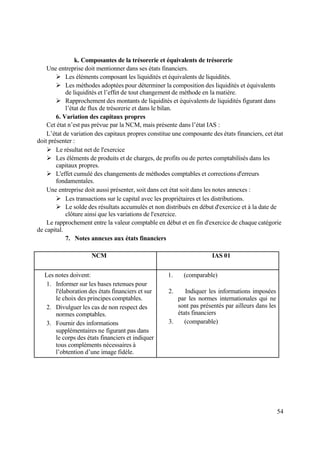 54
k. Composantes de la trésorerie et équivalents de trésorerie
Une entreprise doit mentionner dans ses états financiers.
 Les éléments composant les liquidités et équivalents de liquidités.
 Les méthodes adoptées pour déterminer la composition des liquidités et équivalents
de liquidités et l’effet de tout changement de méthode en la matière.
 Rapprochement des montants de liquidités et équivalents de liquidités figurant dans
l’état de flux de trésorerie et dans le bilan.
6. Variation des capitaux propres
Cet état n’est pas prévue par la NCM, mais présente dans l’état IAS :
L’état de variation des capitaux propres constitue une composante des états financiers, cet état
doit présenter :
 Le résultat net de l'exercice
 Les éléments de produits et de charges, de profits ou de pertes comptabilisés dans les
capitaux propres.
 L'effet cumulé des changements de méthodes comptables et corrections d'erreurs
fondamentales.
Une entreprise doit aussi présenter, soit dans cet état soit dans les notes annexes :
 Les transactions sur le capital avec les propriétaires et les distributions.
 Le solde des résultats accumulés et non distribués en début d'exercice et à la date de
clôture ainsi que les variations de l'exercice.
Le rapprochement entre la valeur comptable en début et en fin d'exercice de chaque catégorie
de capital.
7. Notes annexes aux états financiers
NCM IAS 01
Les notes doivent:
1. Informer sur les bases retenues pour
l'élaboration des états financiers et sur
le choix des principes comptables.
2. Divulguer les cas de non respect des
normes comptables.
3. Fournir des informations
supplémentaires ne figurant pas dans
le corps des états financiers et indiquer
tous compléments nécessaires à
l’obtention d’une image fidèle.
1. (comparable)
2. Indiquer les informations imposées
par les normes internationales qui ne
sont pas présentés par ailleurs dans les
états financiers
3. (comparable)
 