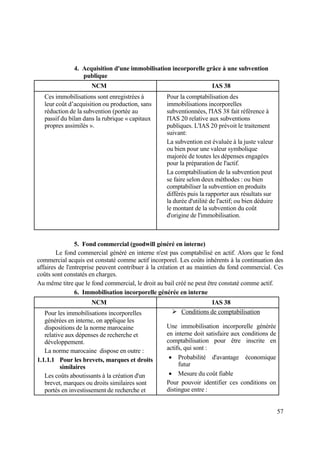 57
4. Acquisition d'une immobilisation incorporelle grâce à une subvention
publique
NCM IAS 38
Ces immobilisations sont enregistrées à
leur coût d’acquisition ou production, sans
réduction de la subvention (portée au
passif du bilan dans la rubrique « capitaux
propres assimilés ».
Pour la comptabilisation des
immobilisations incorporelles
subventionnées, l'IAS 38 fait référence à
l'IAS 20 relative aux subventions
publiques. L'IAS 20 prévoit le traitement
suivant:
La subvention est évaluée à la juste valeur
ou bien pour une valeur symbolique
majorée de toutes les dépenses engagées
pour la préparation de l'actif.
La comptabilisation de la subvention peut
se faire selon deux méthodes : ou bien
comptabiliser la subvention en produits
différés puis la rapporter aux résultats sur
la durée d'utilité de l'actif; ou bien déduire
le montant de la subvention du coût
d'origine de l'immobilisation.
5. Fond commercial (goodwill généré en interne)
Le fond commercial généré en interne n'est pas comptabilisé en actif. Alors que le fond
commercial acquis est constaté comme actif incorporel. Les coûts inhérents à la continuation des
affaires de l'entreprise peuvent contribuer à la création et au maintien du fond commercial. Ces
coûts sont constatés en charges.
Au même titre que le fond commercial, le droit au bail créé ne peut être constaté comme actif.
6. Immobilisation incorporelle générée en interne
NCM IAS 38
Pour les immobilisations incorporelles
générées en interne, on applique les
dispositions de la norme marocaine
relative aux dépenses de recherche et
développement.
La norme marocaine dispose en outre :
1.1.1.1 Pour les brevets, marques et droits
similaires
Les coûts aboutissants à la création d'un
brevet, marques ou droits similaires sont
portés en investissement de recherche et
 Conditions de comptabilisation
Une immobilisation incorporelle générée
en interne doit satisfaire aux conditions de
comptabilisation pour être inscrite en
actifs, qui sont :
 Probabilité d'avantage économique
futur
 Mesure du coût fiable
Pour pouvoir identifier ces conditions on
distingue entre :
 