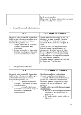 77
flux de trésorerie projetés ;
§ Pour exclure les risques qui ne sont pas pertinents
pour les flux de trésorerie projetés.
4. Comptabilisation de la réduction de valeur
NCM IAS 02, IAS 18, IAS 25 et IAS 36
Lorsque la valeur récupérable d’un actif est
inférieure à sa valeur comptable l’entreprise
doit constater une réduction de valeur.
La norme distingue deux cas :
1. Lorsque la réduction est réversible :
Constater une provision pour
dépréciation.
2. Lorsque la réduction est irréversible :
Constater une charge en réduisant la
valeur brute de l’immobilisation.
Lorsque la valeur recouvrable d’un actif est
inférieure à sa valeur comptable : la valeur
comptable doit être ramenée à sa valeur
recouvrable. Cette réduction est une perte de
valeur.
La perte de valeur est constatée en charges.
Toutefois lorsque l’immobilisation a été
précédemment réévaluée, la perte de valeur
doit être imputée sur l’écart de réévaluation.
Lorsque la perte de valeur est supérieure à la
valeur comptable : On comptabilise un passif
si d’autres normes l’imposent ?
La dotation aux amortissements de l’actif doit
être ajustée pour l’exercice futur.
5. Unité génératrice de trésorerie
NCM IAS 02, IAS 18, IAS 25 et IAS 36
Lorsque la valeur récupérable d’un actif est
inférieure à sa valeur comptable l’entreprise
doit constater une réduction de valeur.
La norme distingue deux cas :
3. Lorsque la réduction est
réversible : Constater une provision
pour dépréciation.
4. Lorsque la réduction est
irréversible : Constater une charge en
réduisant la valeur brute de
l’immobilisation.
Identification de l’unité génératrice de
trésorerie à laquelle un actif appartient
Au cas où la valeur récupérable d’un actif ne
pourrait être déterminée, l’entreprise doit
déterminer la valeur recouvrable de l’unité
génératrice de trésorerie à laquelle l’actif
appartient.
Quand la valeur recouvrable d’un actif ne peut
être déterminée :
 Si la valeur d’utilité ne peut être estimée
comme étant proche de son prix de
vente net ; et
 Si l’actif ne génère pas des entrées de
trésorerie.
 