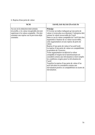 79
6. Reprise d'une perte de valeur
NCM IAS 02, IAS 18, IAS 25 et IAS 36
Au cas où la réduction était estimée
réversible, si la valeur récupérable devient
supérieure à la valeur comptable : On doit
constater une reprise sur la provision déjà
constatée.
Principe
S’il existe un indice indiquant qu’une perte de
valeur n’existe plus ou a diminué, l’entreprise doit
estimer la valeur recouvrable de l’actif.
Dans ce cas la valeur comptable de l’actif doit être
augmentée à hauteur de sa valeur recouvrable,
cette augmentation est une reprise de perte de
valeur.
Reprise d’une perte de valeur d’un actif isolé
La reprise d’une perte de valeur est comptabilisée
en produits de l’exercice.
Toute augmentation au-delà de la valeur
comptable d’origine net d’amortissement est
considéré comme une réévaluation et doit remplir
les conditions exigées pour la réévaluation de
l’actif.
Toutefois la reprise d’une perte de valeur d’un
actif réévalué est considérée comme une
réévaluation positive et comptabilisée en écarts de
réévaluation.
 