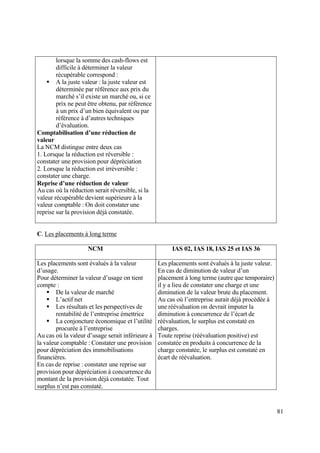 81
lorsque la somme des cash-flows est
difficile à déterminer la valeur
récupérable correspond :
 A la juste valeur : la juste valeur est
déterminée par référence aux prix du
marché s’il existe un marché ou, si ce
prix ne peut être obtenu, par référence
à un prix d’un bien équivalent ou par
référence à d’autres techniques
d’évaluation.
Comptabilisation d’une réduction de
valeur
La NCM distingue entre deux cas
1. Lorsque la réduction est réversible :
constater une provision pour dépréciation
2. Lorsque la réduction est irréversible :
constater une charge.
Reprise d’une réduction de valeur
Au cas où la réduction serait réversible, si la
valeur récupérable devient supérieure à la
valeur comptable : On doit constater une
reprise sur la provision déjà constatée.
C. Les placements à long terme
NCM IAS 02, IAS 18, IAS 25 et IAS 36
Les placements sont évalués à la valeur
d’usage.
Pour déterminer la valeur d’usage on tient
compte :
 De la valeur de marché
 L’actif net
 Les résultats et les perspectives de
rentabilité de l’entreprise émettrice
 La conjoncture économique et l’utilité
procurée à l’entreprise
Au cas où la valeur d’usage serait inférieure à
la valeur comptable : Constater une provision
pour dépréciation des immobilisations
financières.
En cas de reprise : constater une reprise sur
provision pour dépréciation à concurrence du
montant de la provision déjà constatée. Tout
surplus n’est pas constaté.
Les placements sont évalués à la juste valeur.
En cas de diminution de valeur d’un
placement à long terme (autre que temporaire)
il y a lieu de constater une charge et une
diminution de la valeur brute du placement.
Au cas où l’entreprise aurait déjà procédée à
une réévaluation on devrait imputer la
diminution à concurrence de l’écart de
réévaluation, le surplus est constaté en
charges.
Toute reprise (réévaluation positive) est
constatée en produits à concurrence de la
charge constatée, le surplus est constaté en
écart de réévaluation.
 