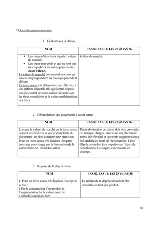 82
D. Les placements courants
1. Évaluation à la clôture
NCM IAS 02, IAS 18, IAS 25 et IAS 36
 Les titres côtés et très liquide : valeur
de marché.
 Les titres non-côtés et qui ne sont pas
très liquide et les autres placements :
Juste valeur.
La valeur de marché correspond au cours en
bourse moyen pondéré du mois qui précède la
clôture.
La juste valeur est déterminée par référence à
des critères objectifs tels que le prix stipulé
dans le contrat des transactions récentes sur
les titres considérés et la valeur mathématique
des titres
Valeur de marché.
2. Dépréciations des placements à court terme
NCM IAS 02, IAS 18, IAS 25 et IAS 36
Lorsque la valeur de marché ou la juste valeur
devient inférieure à la valeur comptable du
placement : on doit constater une provision.
Pour les titres côtés très liquides : on peut
constater une charge par la diminution de la
valeur brute de l’immobilisation.
Toute diminution de valeur doit être constatée
en tant que charges. Au cas où un placement
aurait été réévalué et que cette augmentation a
été créditée en écart de réévaluation : Cette
dépréciation doit être imputée sur l’écart de
réévaluation. Le surplus est constaté en
charges.
3. Reprise de la dépréciation
NCM IAS 02, IAS 18, IAS 25 et IAS 36
1. Pour les titres côtés très liquides : la reprise
se fait :
§ Par la constatation d’un produit et
l’augmentation de la valeur brute de
l’immobilisation ou bien
La reprise de la dépréciation doit être
constatée en tant que produit.
 