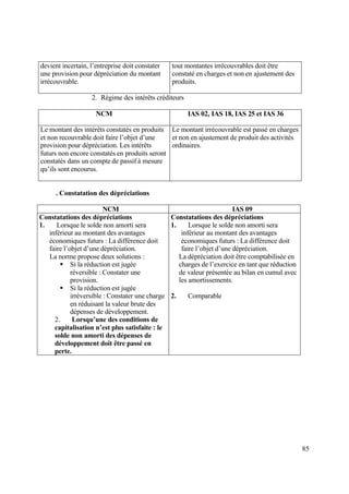 85
devient incertain, l’entreprise doit constater
une provision pour dépréciation du montant
irrécouvrable.
tout montantes irrécouvrables doit être
constaté en charges et non en ajustement des
produits.
2. Régime des intérêts créditeurs
NCM IAS 02, IAS 18, IAS 25 et IAS 36
Le montant des intérêts constatés en produits
et non recouvrable doit faire l’objet d’une
provision pour dépréciation. Les intérêts
futurs non encore constatés en produits seront
constatés dans un compte de passif à mesure
qu’ils sont encourus.
Le montant irrécouvrable est passé en charges
et non en ajustement de produit des activités
ordinaires.
. Constatation des dépréciations
NCM IAS 09
Constatations des dépréciations
1. Lorsque le solde non amorti sera
inférieur au montant des avantages
économiques futurs : La différence doit
faire l’objet d’une dépréciation.
La norme propose deux solutions :
 Si la réduction est jugée
réversible : Constater une
provision.
 Si la réduction est jugée
irréversible : Constater une charge
en réduisant la valeur brute des
dépenses de développement.
2. Lorsqu’une des conditions de
capitalisation n’est plus satisfaite : le
solde non amorti des dépenses de
développement doit être passé en
perte.
Constatations des dépréciations
1. Lorsque le solde non amorti sera
inférieur au montant des avantages
économiques futurs : La différence doit
faire l’objet d’une dépréciation.
La dépréciation doit être comptabilisée en
charges de l’exercice en tant que réduction
de valeur présentée au bilan en cumul avec
les amortissements.
2. Comparable
 
