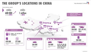 THE GROUPʼS LOCATIONS IN CHINA 
Annual production capacity 
600 000 
cars from 2013 
1 million 
in 2016 
CHINA TECH CENTER 
RESEARCH & DEVELOPMENT 
CENTER AND STYLE 
1 VEHICLE PRODUCTION SITE* 
200 000 DS 5, DS 5LS, 
Annual production DS 6 
* « in joint-venture » 
capacity. 
POWERTRAIN SITE* 
200 000 
Annual production capacity of engines 
RESEARCH 
& DEVELOPMENT CENTER 
POWERTRAIN SITE* 
Engines : 1.4l, 1.6l, 2.0l, 2.3l 
and gearboxes. 
R 1 3 5 
2 4 6 
R 1 3 5 
2 4 6 
640 000 375 000 
Annual production capacity 
of engines. 
Annual production capacity 
of gearboxes. 
2 000 800 
Shenzhen 1 500 
750 000 
Annual production capacity 
in 2015. 
301, 307, 207, 408, 508, 
308 Sedan, 2008, 3008, 
C-Elysée, New C-Elysée, 
C4 L, C5, C-Quatre. 
13 000 
personnes 
Xiangyang 
Wuhan 
Chengdu 
Shanghai 
1 VEHICLE PRODUCTION SITE* 
3 VEHICLE PRODUCTION SITES* 360 000 
Annual production 
capacity. 

