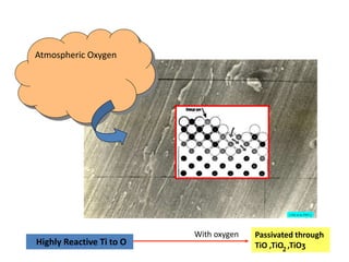 [ Pal et al,1992 ]
Atmospheric Oxygen
Highly Reactive Ti to O
Passivated through
TiO ,TiO ,TiOӡ
With oxygen
²
 