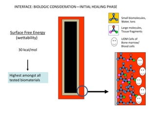 Small biomolecules,
Water, Ions
Large molecules,
Tissue fragments
UDM Cells of
Bone marrow/
Blood cells
Surface Free Energy
(wettability)
Highest amongst all
tested biomaterials
30 kcal/mol
INTERFACE: BIOLOGIC CONSIDERATION—INITIAL HEALING PHASE
 