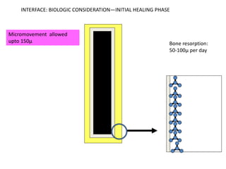 Bone resorption:
50-100µ per day
INTERFACE: BIOLOGIC CONSIDERATION—INITIAL HEALING PHASE
Micromovement allowed
upto 150µ
 