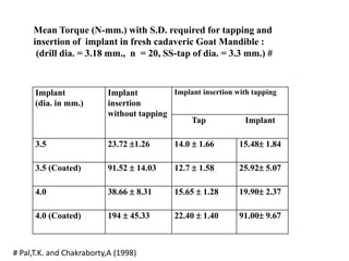 Implant
(dia. in mm.)
Implant
insertion
without tapping
Implant insertion with tapping
Tap Implant
3.5 23.72 1.26 14.0  1.66 15.48 1.84
3.5 (Coated) 91.52  14.03 12.7  1.58 25.92 5.07
4.0 38.66  8.31 15.65  1.28 19.90 2.37
4.0 (Coated) 194  45.33 22.40  1.40 91.00 9.67
Mean Torque (N-mm.) with S.D. required for tapping and
insertion of implant in fresh cadaveric Goat Mandible :
(drill dia. = 3.18 mm., n = 20, SS-tap of dia. = 3.3 mm.) #
# Pal,T.K. and Chakraborty,A (1998)
 