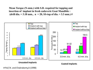 12.7 22.4
25.92
91
91.52
194.5
0
50
100
150
200
250
Torque
(N-mm.)
3.5 mm. dia. 4.0 mm. dia.
Tap
Implant with tap
Implant without tap
14
15.66
15.48
19.9
23.72
38.66
0
5
10
15
20
25
30
35
40
45
Torque
(N-mm)
3.5 mm. dia. 4.0 mm. dia.
Tap
Implant with tap
Implant without tap
Mean Torque (N-mm.) with S.D. required for tapping and
insertion of implant in fresh cadaveric Goat Mandible :
(drill dia. = 3.18 mm., n = 20, SS-tap of dia. = 3.3 mm.) #
Uncoated implants
Coated implants
# Pal,T.K. and Chakraborty,A (1998)
 