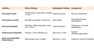 Condition Clinical Findings Radiographic Findings Management
Peri-implant health No bleeding or suppuration, probing
≤ 4 mm Stable bone level Routine maintenance
Peri-implant mucositis Bleeding on probing, no bone loss Bone stable Nonsurgical therapy,
chlorhexidine
Early peri-implantitis
Bleeding + slight suppuration, bone
loss < 2 mm Crater-like defect
Mechanical + chemical
debridement
Moderate peri-implantitis Probing > 5 mm, bleeding, pus Bone loss 2–4 mm Surgical
cleaning/regeneration
Severe peri-implantitis /
Failing implant
Deep pockets, pain, mobility Bone loss > 4 mm Surgical or removal of implant
 