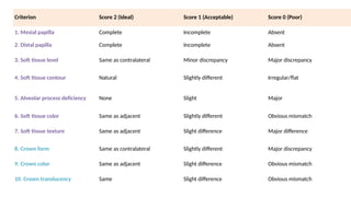 Criterion Score 2 (Ideal) Score 1 (Acceptable) Score 0 (Poor)
1. Mesial papilla Complete Incomplete Absent
2. Distal papilla Complete Incomplete Absent
3. Soft tissue level Same as contralateral Minor discrepancy Major discrepancy
4. Soft tissue contour Natural Slightly different Irregular/flat
5. Alveolar process deficiency None Slight Major
6. Soft tissue color Same as adjacent Slightly different Obvious mismatch
7. Soft tissue texture Same as adjacent Slight difference Major difference
8. Crown form Same as contralateral Slightly different Major discrepancy
9. Crown color Same as adjacent Slight difference Obvious mismatch
10. Crown translucency Same Slight difference Obvious mismatch
 