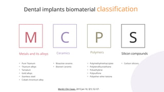 Dental implants biomaterial classification
M C P S
Metals and its alloys Ceramics Polymers Silicon compounds
• Pure Titanium
• Titanium alloys
• Tantalum
• Gold alloys
• Stainless steel
• Cobalt chromium alloy
• Bioactive ceramic
• Bioinert ceramic
• Polymethylmethacrylate
• Polytetraflouroethane
• Poluethylene
• Polysulfone
• Polyether ether ketone
• Carbon silicons
World J Clin Cases. 2015 Jan 16; 3(1): 52–57.
 