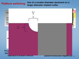 Platform switching: Use of a smaller-diameter abutment on a
larger-diameter implant collar.
Preserves crestal bone level
Provides horizontal component to
biologic width; Implant-abutment
interface is shifted inwards
Inflammatory cell infiltrate in
non-platform switched (L) &
platform-switched implant (R) 9
 