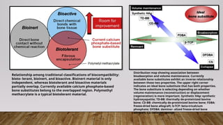 Comprehensive Overview of Bone Substitutes in Implant Dentistry | PPTX