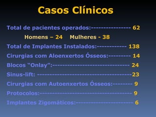 Casos Clínicos
Total de pacientes operados:---------------- 62
      Homens – 24       Mulheres - 38
Total de Implantes Instalados:------------ 138
Cirurgias com Aloenxertos Ósseos:--------- 14
Blocos “Onlay”:------------------------------- 24
Sinus-lift: --------------------------------------23
Cirurgias com Autoenxertos Ósseos:-------- 9
Protocolos:------------------------------------- 9
Implantes Zigomáticos:----------------------- 6
 