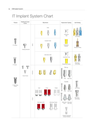 CMI Implant System10
IT Implant System Chart
Fixture
Healing & Cover
Screw
Abutment Impression Coping Lab Analog
SolidCementUCLA
IT-II active
IT Fixture
IT Wide Neck
Fixture
Cover Screw
Healing Abutment
Solid
Excellent Solid
Wide Neck Solid
Gold CCM
Wide Neck CCM
Plastic
Positioning
Cylinder
Positioning Cylinder
Impression
Cap
Lab Analog
Wide Neck -
Lab Analog
Lab Analog
Wide Neck -
Lab Analog
Transfer Impression
Coping Positioner
Shoulder Analog
Impression Cap
Wide Neck Plastic
Pick up
Transfer
Octa
Octa
Wide Neck
Octa
Non-Octa
Non-Octa
Wide Neck
Non-Octa
Go to Index
 