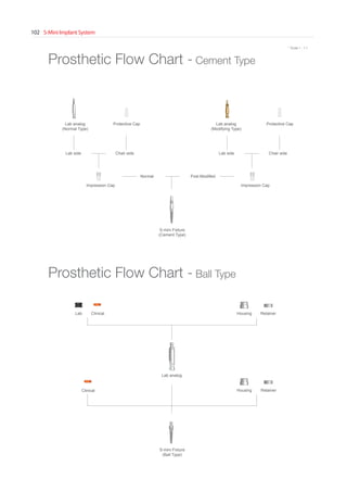 S-Mini Implant System102
* Scale 1 : 1.1* Scale 1 : 1.1
Impression Cap
Lab side Lab sideChair side Chair side
Normal Post Modified
Impression Cap
Lab analog
(Normal Type)
Lab analog
(Modifying Type)
Protective Cap Protective Cap
S-mini Fixture
(Cement Type)
S-mini Fixture
(Ball Type)
Prosthetic Flow Chart - Cement Type
Prosthetic Flow Chart - Ball Type
Lab analog
HousingLab
Housing
RetainerClinical
RetainerClinical
Go to Index
 