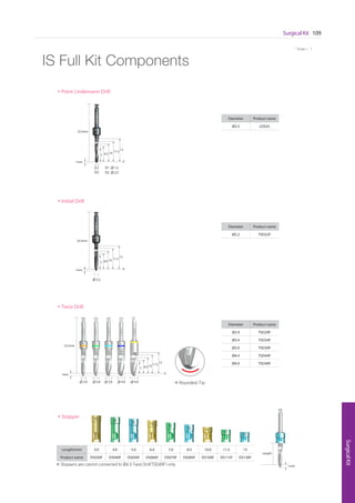 * Scale 1 : 1
Surgical Kit 109
SurgicalKit
* Scale 1 : 1
※ Stoppers are cannot connected to Ø4.9 Twist Drill(TSD49F) only
IS Full Kit Components
• Stopper
Length(mm) 3.0 4.0 5.0 6.0 7.0 8.5 10.0 11.5 13
Product name DS030F DS040F DS050F DS060F DS070F DS085F DS100F DS115F DS130F
Length
13.0
11.5
10
8.5
7.0
6.0
5.0
4.0
3.0
Diameter Product name
Ø2.5 LDS25
1mm
1mm
1mm
1mm
33.5mm
0
D2 : ∅ 2.5
D1 : ∅ 1.2D1
D2
7 8.5 10
11.5
13
• Point Lindemann Drill
LDSØ2.5
• Initial Drill
Diameter Product name
Ø2.2 TSD22F
7 8.5 10
11.5
13
0
FØ2.2
∅ 2.2
33.5mm
7 8.5 10
11.5
13
• Twist Drill
Diameter Product name
Ø2.9 TSD29F
Ø3.4 TSD34F
Ø3.9 TSD39F
Ø4.4 TSD44F
Ø4.9 TSD49F
※ Rounded Tip
FØ2.9
FØ3.4
FØ3.9
FØ4.4
FØ4.9
∅ 2.9 ∅ 3.4 ∅ 3.9 ∅ 4.4 ∅ 4.9
0
33.5mm
Go to Index
 