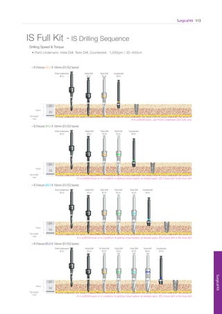 * Scale 1 : 1
Surgical Kit 113
SurgicalKit
* Scale 1 : 1
IS Full Kit - IS Drilling Sequence
Drilling Speed  Torque
Twist Drill
Ø 2.9
Point Lindemann
Ø 2.5
Initial Drill
Ø 2.2
Twist Drill
Ø 3.4
D1
D2
10mm
Tip Length
1 mm
Twist Drill
Ø 3.9
Countersink
Ø 4.5
• IS Fixture Ø4.5 X 10mm (D1/D2 bone)
TaTwist Drill
Ø 2.9
Point Lindemann
Ø 2.5
Initial Drill
Ø 2.2
Twist Drill
Ø 3.4
Twist Drill
Ø 3.9
D1
D2
10mm
Tip Length
1 mm
Twist Drill
Ø 4.4
Countersink
Ø 5.0
• IS Fixture Ø5.0 X 10mm (D1/D2 bone)
Twist Drill
Ø 2.9
D1
D2
10mm
Tip Length
1 mm
Point Lindemann
Ø 2.5
Initial Drill
Ø 2.2
Twist Drill
Ø 3.4
Countersink
Ø 4.0
• IS Fixture Ø4.0 X 10mm (D1/D2 bone)
※ In soft(D4) bone, use Point Lindemann Drill fully only
D1
D2
10mm
Tip Length
1 mm
Point Lindemann
Ø 2.5
Initial Drill
Ø 2.2
Twist Drill
Ø 2.9
Countersink
Ø 3.5
• IS Fixture Ø3.5 X 10mm (D1/D2 bone)
• Point Lindemann, Initial Drill, Twist Drill, Countersink : 1,200rpm / 30~45Ncm
※ In soft(D4) bone or in condition of getting initial fixation at implant apex, Ø3.4 twist drill is the final drill
※ In soft(D4) bone or in condition of getting initial fixation at implant apex, Ø3.9 twist drill is the final drill
※ In soft(D4) bone or in condition of getting initial fixation at implant apex, Ø2.9 twist drill is the final drill
Go to Index
 