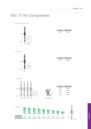 * Scale 1 : 1
Surgical Kit 115
SurgicalKit
* Scale 1 : 1
EB / IT Kit Components
• Stopper
Length(mm) 3.0 4.0 5.0 6.0 7.0 8.5 10.0 11.5 13
Product name DS030F DS040F DS050F DS060F DS070F DS085F DS100F DS115F DS130F
Length
13.0
13.0
11.5
10
8.5
7.0
6.0
5.0
4.0
3.0
Diameter Product name
Ø2.5 LDS25
33.5mm
0
D2 : ∅ 2.5
D1 : ∅ 1.2D1
D2
7 8.5 10
11.5
13
• Point Lindemann Drill
LDSØ2.5
• Initial Drill
Diameter Product name
Ø2.2 TSD22F
7 8.5 10
11.5
13
0
FØ2.2
∅ 2.2
33.5mm
7 8.5 10
11.5
13
• Twist Drill
Diameter Product name
Ø2.9 TSD29F
Ø3.4 TSD34F
Ø3.9 TSD39F
Ø4.4 TSD44F
※ Rounded Tip
FØ2.9
FØ3.4
FØ3.9
FØ4.4
∅ 2.9 ∅ 3.4 ∅ 3.9 ∅ 4.4
0
33.5mm
1mm
1mm
1mm
1mm
Go to Index
 