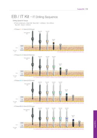 * Scale 1 : 1
Surgical Kit 119
SurgicalKit
* Scale 1 : 1
EB / IT Kit - IT Drilling Sequence
Drilling Speed  Torque
※ In soft(D4) bone or in condition of getting initial fixation at implant apex, Ø3.4 twist drill is the final drill
※ In soft(D4) bone or in condition of getting initial fixation at implant apex, Ø3.9 twist drill is the final drill
※ In soft(D4) bone or in condition of getting initial fixation at implant apex, Ø2.9 twist drill is the final drill
※ In soft(D4) bone, use Point Lindemann Drill fully only
• Point Lindemann, Initial Drill, Twist Drill : 1,200rpm / 30~45Ncm
Tap Drill : 50rpm / 50Ncm
D1
D2
10mm
Tip Length
1 mm
Point Lindemann
Ø2.5
Tap Drill
Ø3.5
• IT Fixture Ø3.5 X 10mm (D1/D2 bone)
Tap Drill
Ø4.0
D1
D2
10mm
Tip Length
1 mm
Point Lindemann
Ø2.5
• IT Fixture Ø4.0 X 10mm (D1/D2 bone)
Tap Drill
Ø4.5
D1
D2
10mm
Tip Length
1 mm
Point Lindemann
Ø2.5
• IT Fixture Ø4.5 X 10mm (D1/D2 bone)
Tap Drill
Ø5.0
D1
D2
10mm
Tip Length
1 mm
Point Lindemann
Ø2.5
• IT Fixture Ø5.0 X 10mm (D1/D2 bone)
Initial Drill
Ø2.2
Twist Drill
Ø2.9
Initial Drill
Ø2.2
Twist Drill
Ø2.9
Twist Drill
Ø3.4
Initial Drill
Ø2.2
Twist Drill
Ø2.9
Twist Drill
Ø3.4
Twist Drill
Ø3.9
Initial Drill
Ø2.2
Twist Drill
Ø2.9
Twist Drill
Ø3.4
Twist Drill
Ø3.9
Twist Drill
Ø4.4
Go to Index
 