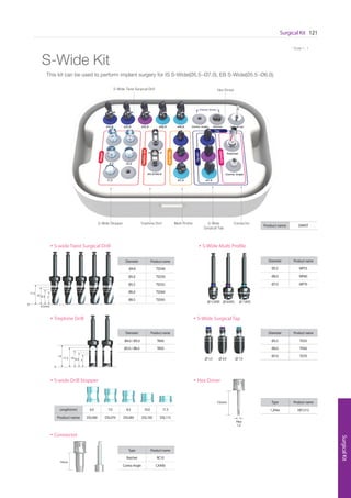 * Scale 1 : 1
Surgical Kit 121
SurgicalKit
* Scale 1 : 1
S-Wide Kit
S-Wide Twist Surgical Drill Hex Driver
Multi ProfileTrephine Drill S-Wide
Surgical Tap
S-Wide Stopper Connector
• S-wide Twist Surgical Drill
This kit can be used to perform implant surgery for IS S-Wide(Ø5.5~Ø7.0), EB S-Wide(Ø5.5~Ø6.0).
• S-wide Drill Stopper
Length(mm) 6.0 7.0 8.5 10.0 11.5
Product name DSL060 DSL070 DSL085 DSL100 DSL115
Product name SWKIT
• Hex Driver
Type Product name
1.2Hex HD1212
15mm
Hex
1.2
Diameter Product name
Ø5.5 TD55
Ø6.0 TD60
Ø7.0 TD70
• S-Wide Surgical Tap
∅ 5.5 ∅ 6.0 ∅ 7.0
• S-Wide Multi Profile
Diameter Product name
Ø5.5 MP55
Ø6.0 MP60
Ø7.0 MP70
∅ 5.5(EB) ∅ 6.0(IS) ∅ 7.0(IS)
Diameter Product name
Ø4.8 TSD48
Ø5.0 TSD50
Ø5.5 TSD55
Ø6.0 TSD60
Ø6.5 TSD65
-0.5mm
78.510
11.5
0
• Trephine Drill
Diameter Product name
Ø4.0 / Ø5.0 TB40
Ø5.0 / Ø6.0 TB50
• Connector
Type Product name
Ratchet RC10
Contra Angle CAA00
10mm
78.51011.5
13
0
Go to Index
 