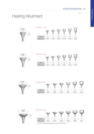 * Scale 1 : 1.1
IS Internal Submerged System 23
ISImplantSystem
* Scale 1 : 1.1
Cuff(mm) 2.0 3.0 4.0 5.0 6.0 7.0
Product name ISH602 ISH603 ISH604 ISH605 ISH606 ISH607
• Diameter ∅ 6.0
Cuff
Diameter
∅ 6.0
Healing Abutment
• Diameter ∅ 8.0
Cuff(mm) 2.0 3.0 4.0 5.0 6.0 7.0
Product name ISH802 ISH803 ISH804 ISH805 ISH806 ISH807
Cuff
Diameter
∅ 8.0
Cuff(mm) 2.0 3.0 4.0 5.0 6.0 7.0
Product name ISH702 ISH703 ISH704 ISH705 ISH706 ISH707
• Diameter ∅ 6.8
Cuff
Diameter
∅ 6.8
Cuff(mm) 2.0 3.0 4.0 5.0 6.0 7.0
Product name ISH902 ISH903 ISH904 ISH905 ISH906 ISH907
• Diameter ∅ 9.0
Cuff
Diameter
∅ 9.0
※ ∅ 8.0, ∅ 9.0 Healing Abutments are for Custom Abutment
Go to Index
 