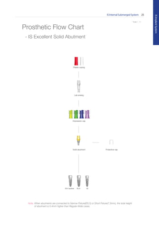 * Scale 1 : 1.1
IS Internal Submerged System 25
ISImplantSystem
* Scale 1 : 1.1
Protective capSolid abutment
Impression cap
Lab analog
Plastic coping
ISIS-IIIS-II active
Prosthetic Flow Chart
- IS Excellent Solid Abutment
Note. When abutments are connected to Narrow Fixture(Ø3.5) or Short Fixture(7.3mm), the total height
of abutment is 0.4mm higher than Regular-Wide cases.
Go to Index
 
