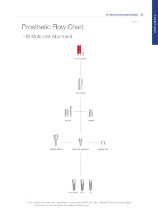 * Scale 1 : 1.1
IS Internal Submerged System 27
ISImplantSystem
* Scale 1 : 1.1
Prosthetic Flow Chart
Multi Unit AbutmentMulti Unit Driver Healing Cap
Pick up Transfer
ISIS-IIIS-II active
- IS Multi Unit Abutment
CCM Cylinder
Lab analog
Note. When abutments are connected to Narrow Fixture(Ø3.5) or Short Fixture(7.3mm), the total height
of abutment is 0.4mm higher than Regular-Wide cases.
Go to Index
 