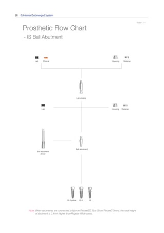 IS Internal Submerged System28
* Scale 1 : 1.1* Scale 1 : 1.1
Prosthetic Flow Chart
Ball abutment
driver
Ball abutment
Lab
Lab Clinical
Lab analog
Housing
Housing
Retainer
Retainer
ISIS-IIIS-II active
- IS Ball Abutment
Note. When abutments are connected to Narrow Fixture(Ø3.5) or Short Fixture(7.3mm), the total height
of abutment is 0.4mm higher than Regular-Wide cases.
Go to Index
 