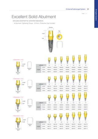 * Scale 1 : 1.1
IS Internal Submerged System 29
ISImplantSystem
* Scale 1 : 1.1
Cuff(mm) 1.0 2.0 3.0 4.0 5.0 6.0 7.0
Length
4.5mm ISAE414 ISAE424 ISAE434 ISAE444 ISAE454 ISAE464 ISAE474
5.5mm ISAE415 ISAE425 ISAE435 ISAE445 ISAE455 ISAE465 ISAE475
7.0mm ISAE417 ISAE427 ISAE437 ISAE447 ISAE457 ISAE467 ISAE477
Cuff(mm) 1.0 2.0 3.0 4.0 5.0 6.0 7.0
Length
4.5mm ISAE514 ISAE524 ISAE534 ISAE544 ISAE554 ISAE564 ISAE574
5.5mm ISAE515 ISAE525 ISAE535 ISAE545 ISAE555 ISAE565 ISAE575
7.0mm ISAE517 ISAE527 ISAE537 ISAE547 ISAE557 ISAE567 ISAE577
Cuff(mm) 1.0 2.0 3.0 4.0 5.0 6.0 7.0
Length
4.5mm ISAE614 ISAE624 ISAE634 ISAE644 ISAE654 ISAE664 ISAE674
5.5mm ISAE615 ISAE625 ISAE635 ISAE645 ISAE655 ISAE665 ISAE675
7.0mm ISAE617 ISAE627 ISAE637 ISAE647 ISAE657 ISAE667 ISAE677
Cuff(mm) 1.0 2.0 3.0 4.0 5.0 6.0 7.0
Length
4.5mm ISAE714 ISAE724 ISAE734 ISAE744 ISAE754 ISAE764 ISAE774
5.5mm ISAE715 ISAE725 ISAE735 ISAE745 ISAE755 ISAE765 ISAE775
7.0mm ISAE717 ISAE727 ISAE737 ISAE747 ISAE757 ISAE767 ISAE7 77
Excellent Solid Abutment
Diameter
∅ 4.5
Cuff
Length
Diameter
∅ 5.2
Cuff
Length
Diameter
∅ 5.7
Cuff
Length
Diameter
∅ 6.5
Cuff
Length
Cuff
Length
Diameter
• Diameter ∅ 4.5
• Diameter ∅ 5.2
• Diameter ∅ 5.7
• Diameter ∅ 6.5
Hex
1.2
One piece abutment for cemented restorations
• Abutment Tightening Torque : 30 Ncm, Protective Cap Included
Diameter
∅ 4.5
Diameter
∅ 5.2
Diameter
∅ 5.7
Diameter
∅ 6.5
Go to Index
 