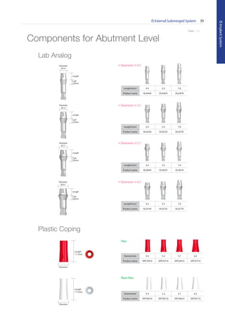 * Scale 1 : 1.1
IS Internal Submerged System 39
ISImplantSystem
* Scale 1 : 1.1
• Diameter ∅ 4.5
• Diameter ∅ 5.2
• Diameter ∅ 5.7
• Diameter ∅ 6.5
Length
11.7mm
Length
11.7mm
Diameter(ø) 4.5 5.2 5.7 6.5
Product name ISPCH410 ISPCH510 ISPCH610 ISPCH710
Hex
Diameter(ø) 4.5 5.2 5.7 6.5
Product name ISPCN410 ISPCN510 ISPCN610 ISPCN710
Non-Hex
Diameter
∅ 4.5
Length
Cuff
3.0mm
Length(mm) 4.5 5.5 7.0
Product name ISLA445 ISLA455 ISLA470
Diameter
∅ 5.2
Length
Cuff
3.0mm
Length(mm) 4.5 5.5 7.0
Product name ISLA545 ISLA555 ISLA570
Diameter
∅ 5.7
Length
Cuff
3.0mm
Length(mm) 4.5 5.5 7.0
Product name ISLA645 ISLA655 ISLA670
Diameter
∅ 6.5
Diameter
Diameter
Length
Cuff
3.0mm
Length(mm) 4.5 5.5 7.0
Product name ISLA745 ISLA755 ISLA770
Lab Analog
Plastic Coping
Components for Abutment Level
Go to Index
 
