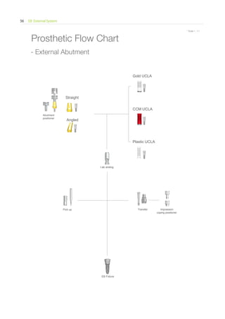 EB External System56
* Scale 1 : 1.1* Scale 1 : 1.1
Prosthetic Flow Chart
Impression
coping positioner
Pick up Transfer
Abutment
positioner
Lab analog
Straight
Angled
CCM UCLA
Plastic UCLA
Gold UCLA
EB Fixture
- External Abutment
Go to Index
 
