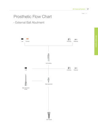 * Scale 1 : 1.1
EB External System 57
EBImplantSystem
* Scale 1 : 1.1
Prosthetic Flow Chart
Ball abutment
driver
Ball abutment
Lab
Lab
Clinical
Lab analog
Housing
Housing
Retainer
Retainer
EB Fixture
- External Ball Abutment
Go to Index
 