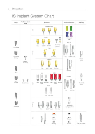 CMI Implant System8
IS Implant System Chart
Fixture
Healing & Cover
Screw
Abutment Impression Coping Lab Analog
SolidCementUCLATemporaryBall
IS-II
IS
IS-II active
IS-II active
S-Wide
IS-II
S-Wide
IS S-Wide
Abutment
Positioner
Fixture
Level
Impression
Cap
Transfer
Pick up
Hex
Hex
Hex
Hex
Hex
Hex
Hex Hex
Hex
SCRPⓇ
SCRPⓇ
multi
SCRPⓇ
multi
SCRPⓇ
multi
SCRPⓇ
multi
SCRPⓇ
multi
Non-Hex
Non-Hex
Non-Hex
Non-Hex
Non-Hex
Clinical Lab
Retainer Retainer
Housing Housing
Non-Hex
Non-Hex
Non-Hex
Non-Hex
Excellent Solid
Angled
Straight
Shapable
Cover Screw
Healing
Abutment
Gold CCM
Plastic
Impression
coping positioner
Abutment
Level
Ball Lab Analog
Go to Index
 