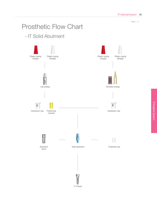 * Scale 1 : 1.1
ITImplantSystem
IT Internal System 81
SurgicalKit
* Scale 1 : 1.1
Protective capSolid abutmentAbutment
driver
Impression cap Impression capPositioning
Cylinder
Lab analog Shoulder analog
Plastic coping
(Single)
Plastic coping
(Single)
Plastic coping
(Bridge)
Plastic coping
(Bridge)
IT Fixture
Prosthetic Flow Chart
- IT Solid Abutment
Go to Index
 