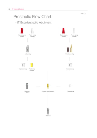 IT Internal System82
* Scale 1 : 1.1* Scale 1 : 1.1
Protective capExcellent solid abutmentAbutment
driver
Impression cap Impression capPositioning
Cylinder
Lab analog Shoulder analog
Plastic coping
(Single)
Plastic coping
(Single)
Plastic coping
(Bridge)
Plastic coping
(Bridge)
IT Fixture
Prosthetic Flow Chart
- IT Excellent solid Abutment
Go to Index
 